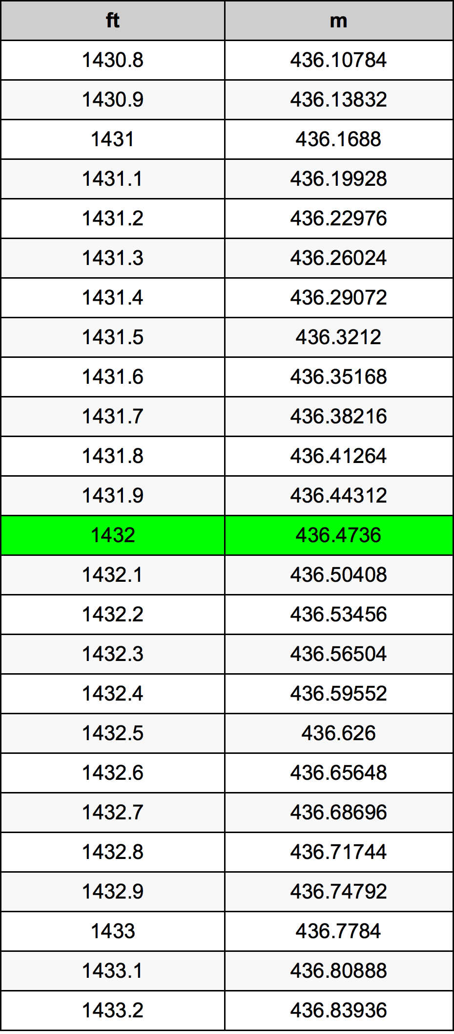 1432 Láb átszámítási táblázat