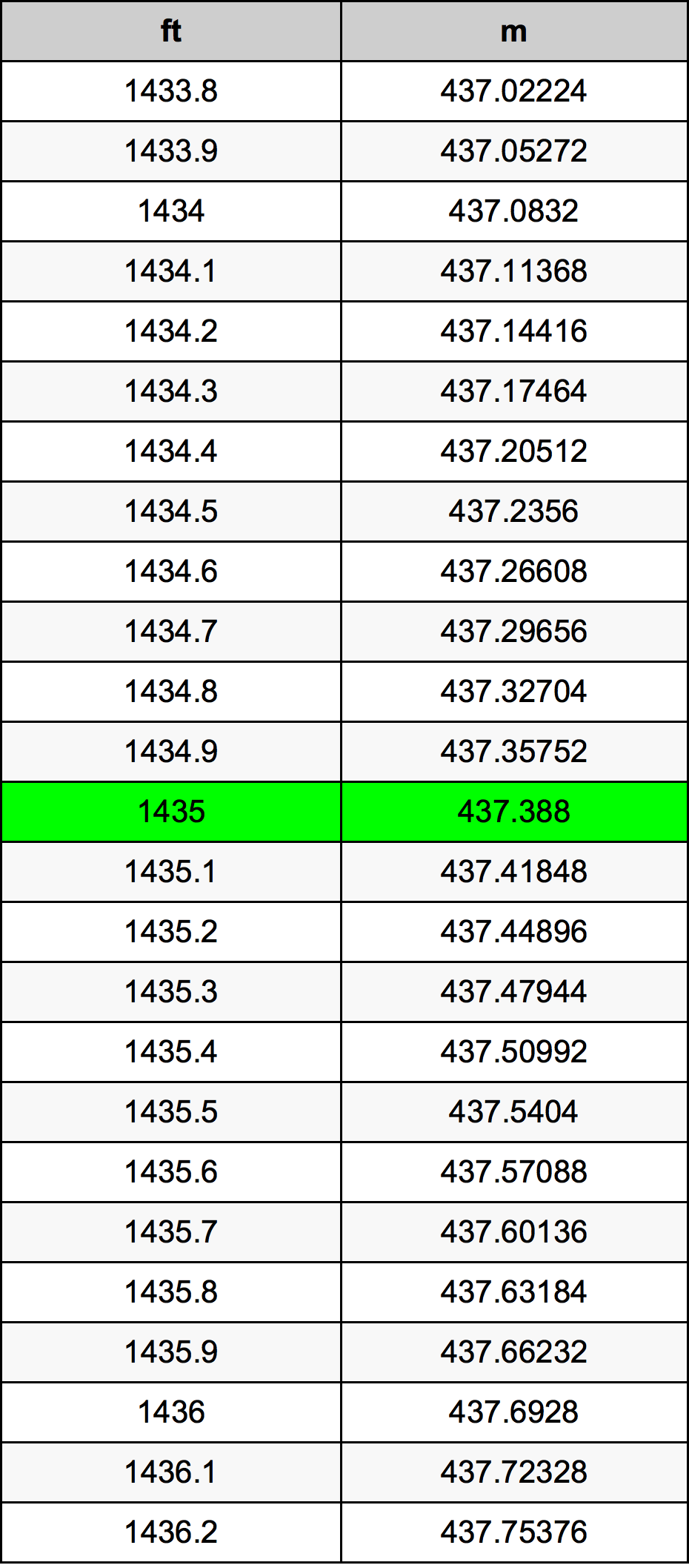 1435 Piedi konverżjoni tabella