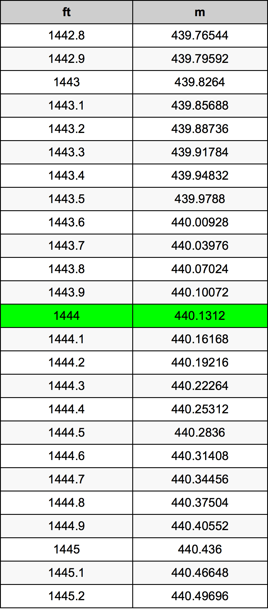 1444 Láb átszámítási táblázat