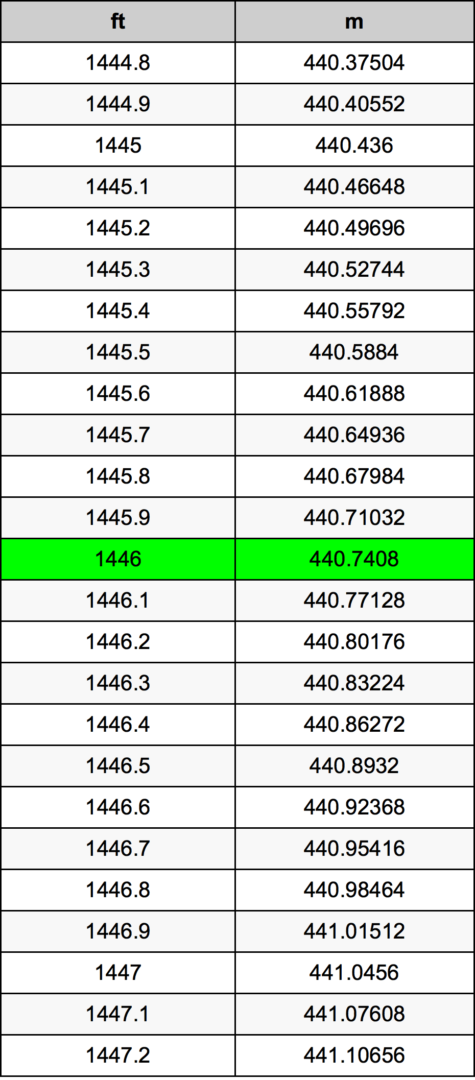 1446 Láb átszámítási táblázat