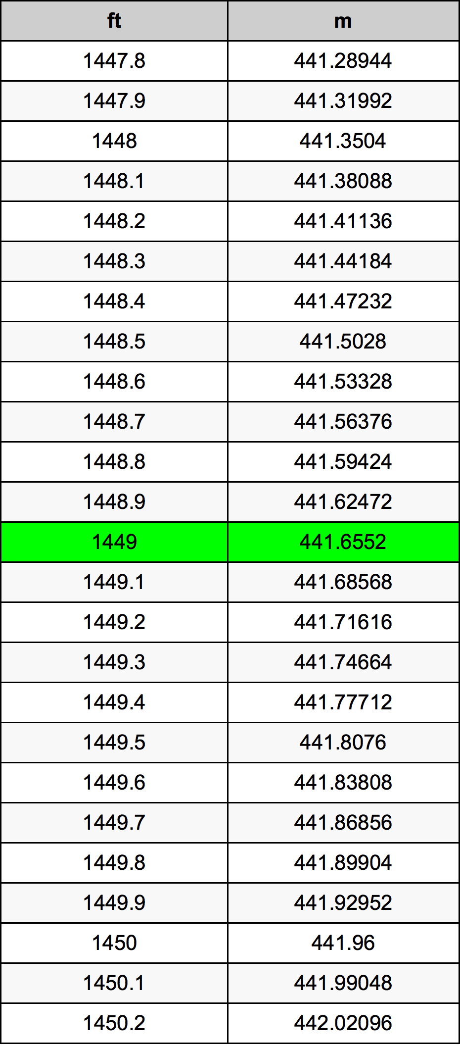 1449 Piedi konverżjoni tabella