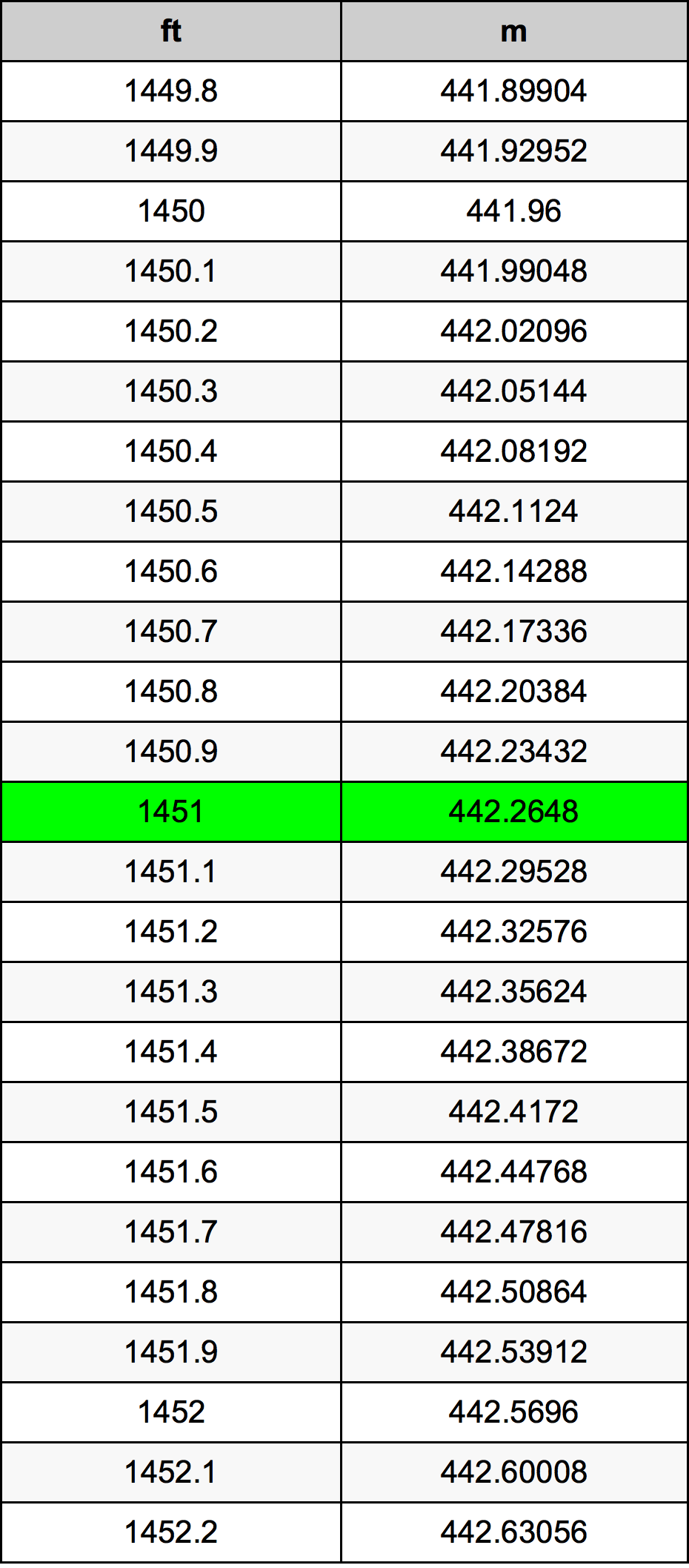 1451 Láb átszámítási táblázat