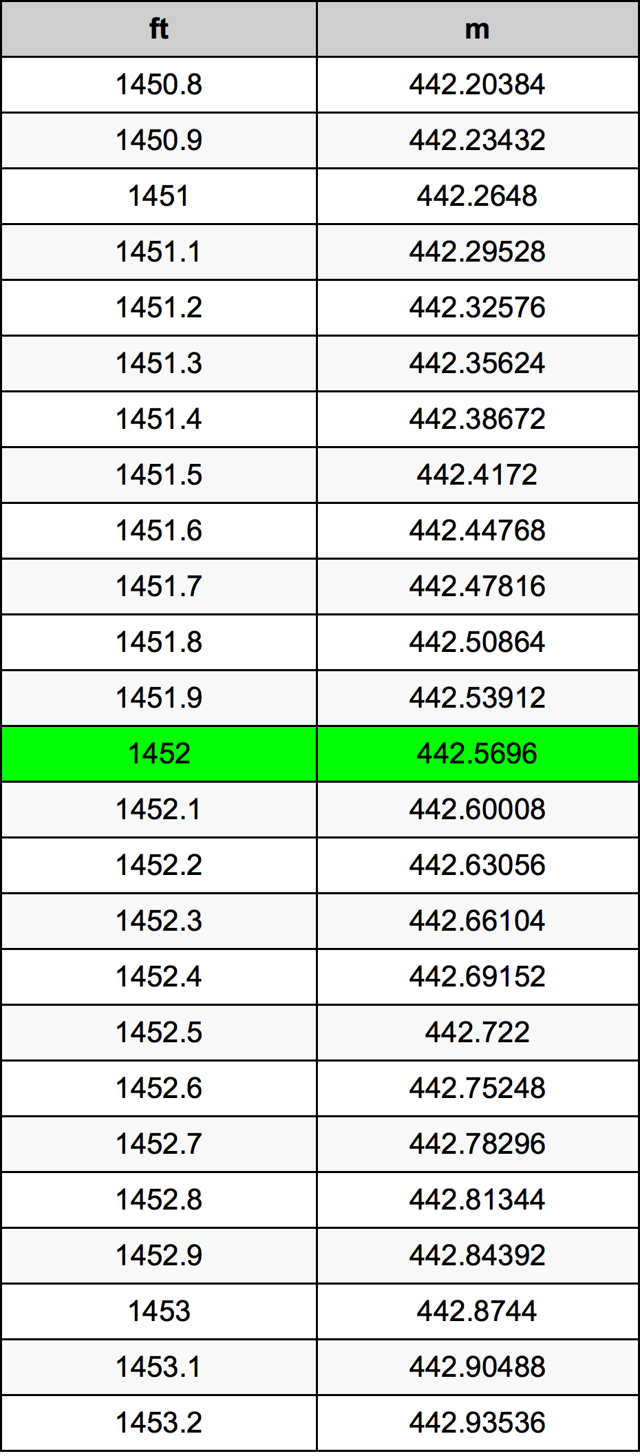 1452 Piedi konverżjoni tabella