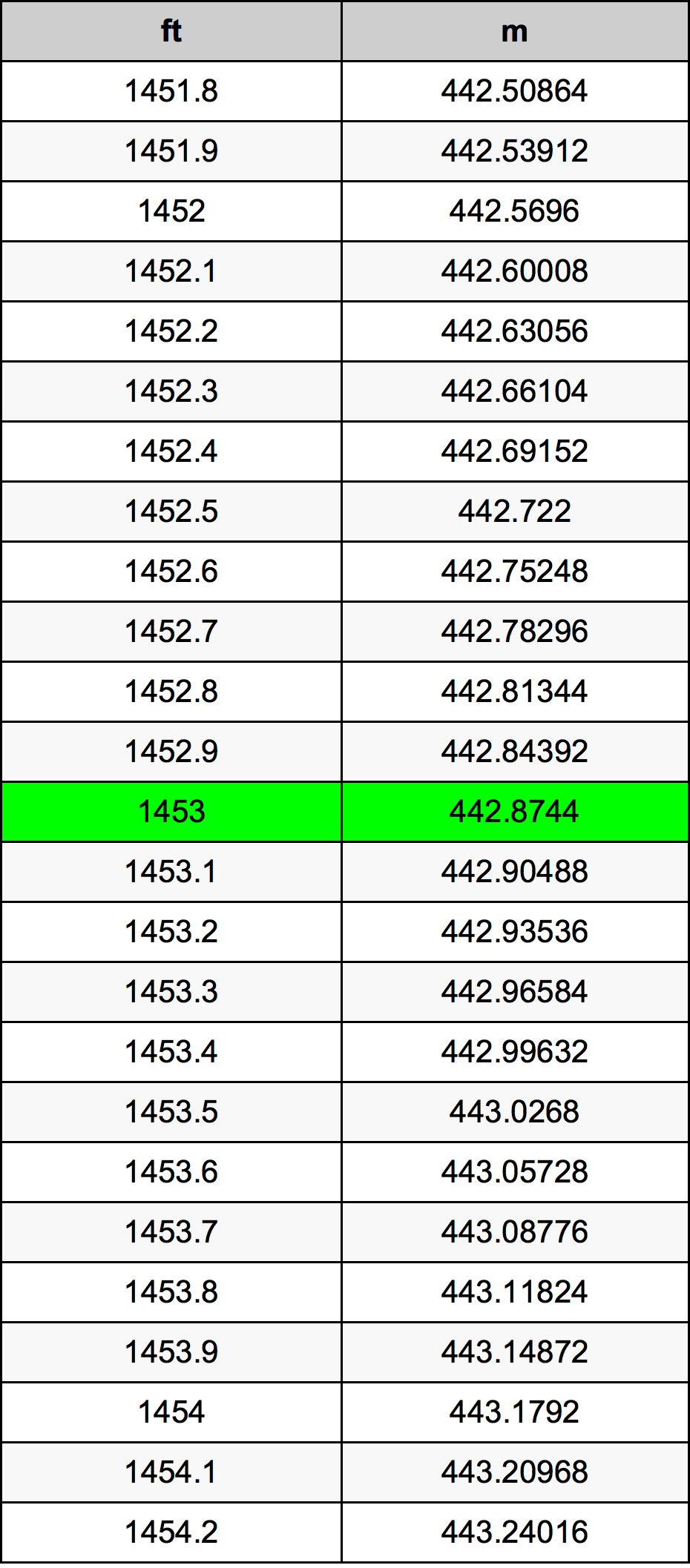 1453 Piedi konverżjoni tabella