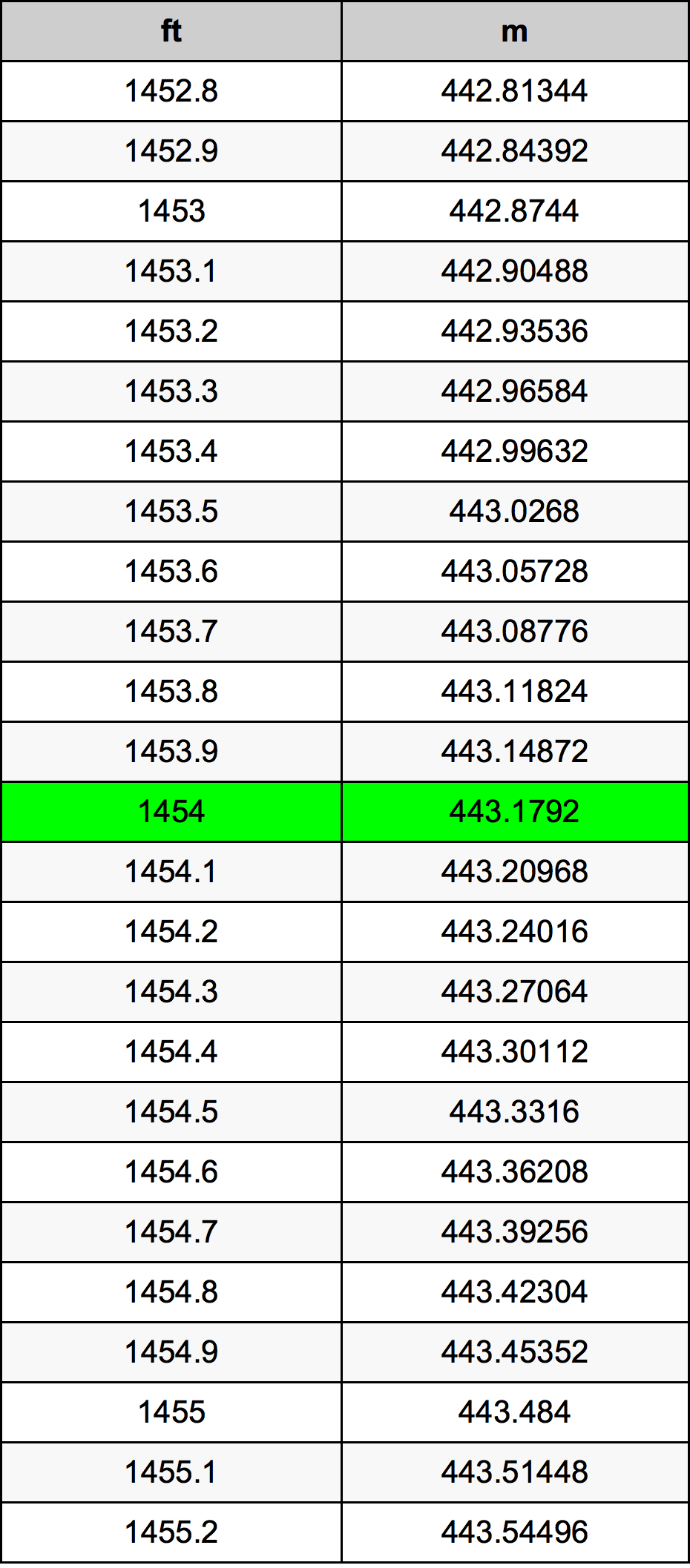 1454 Piedi konverżjoni tabella