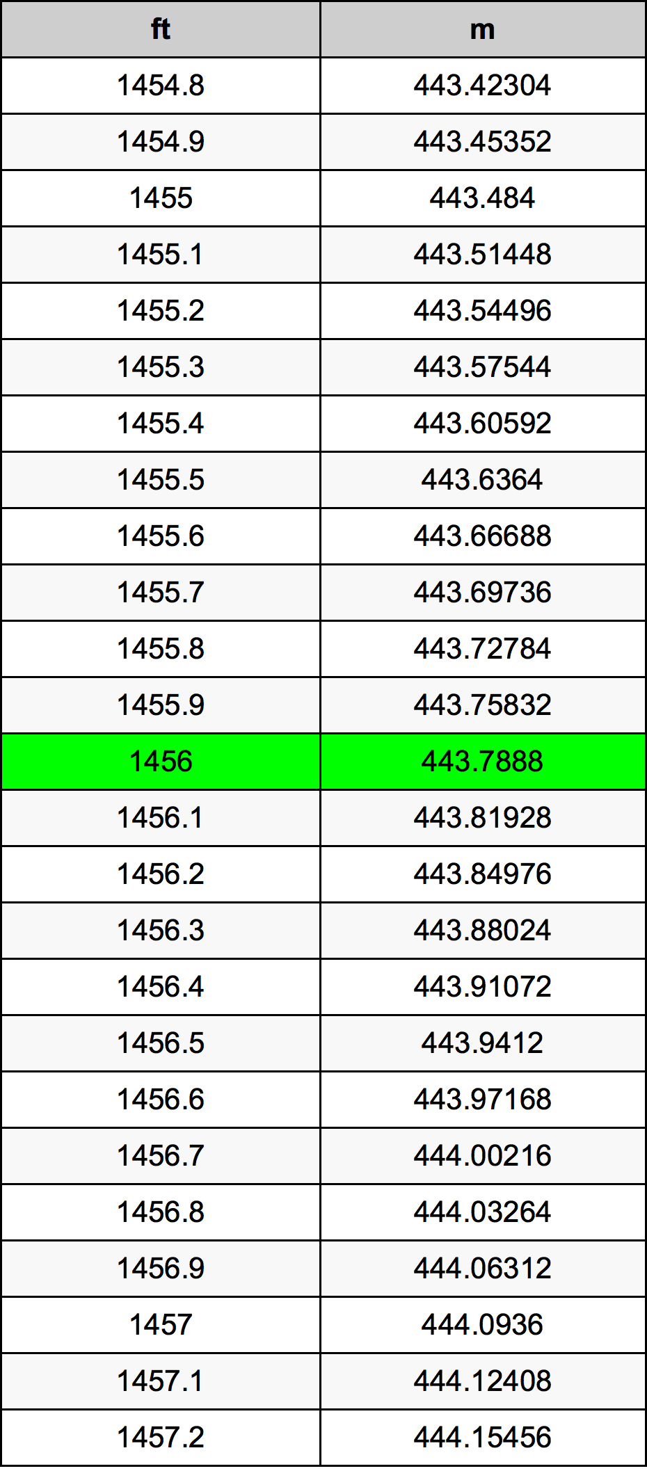 1456 Piedi konverżjoni tabella