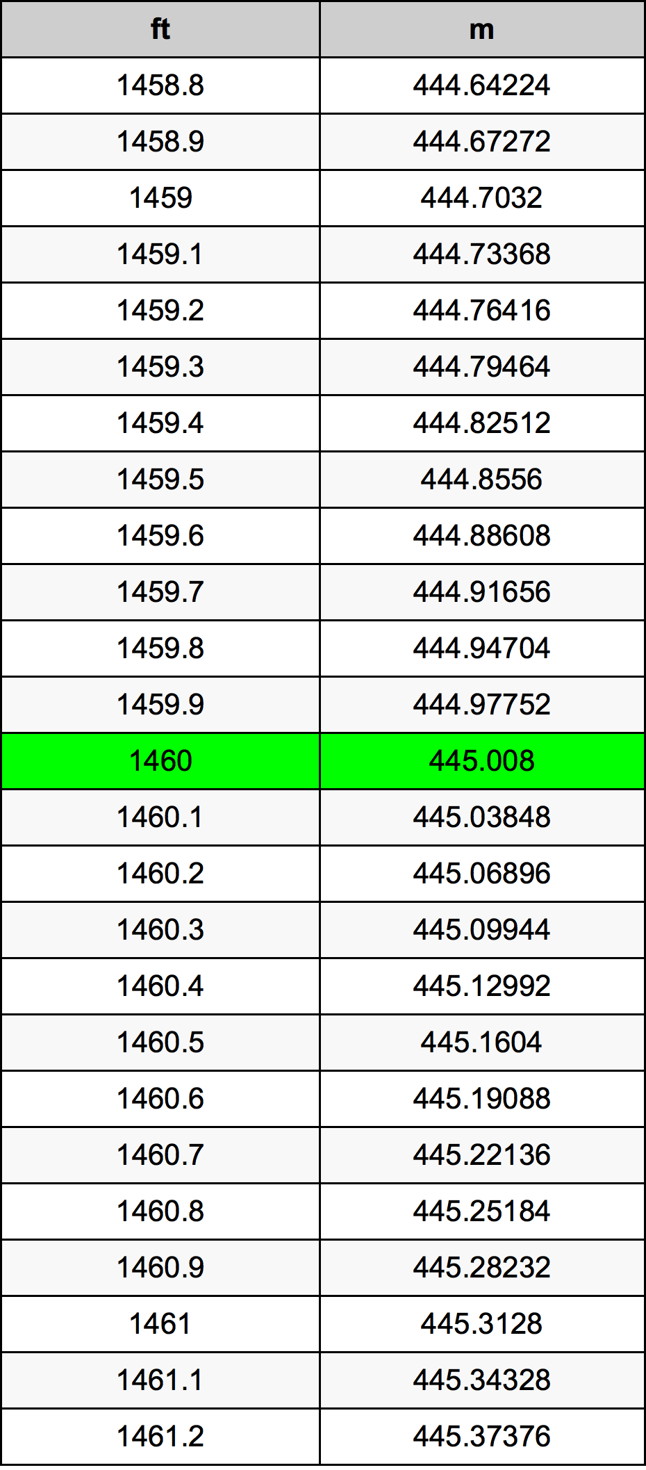 1460 Láb átszámítási táblázat