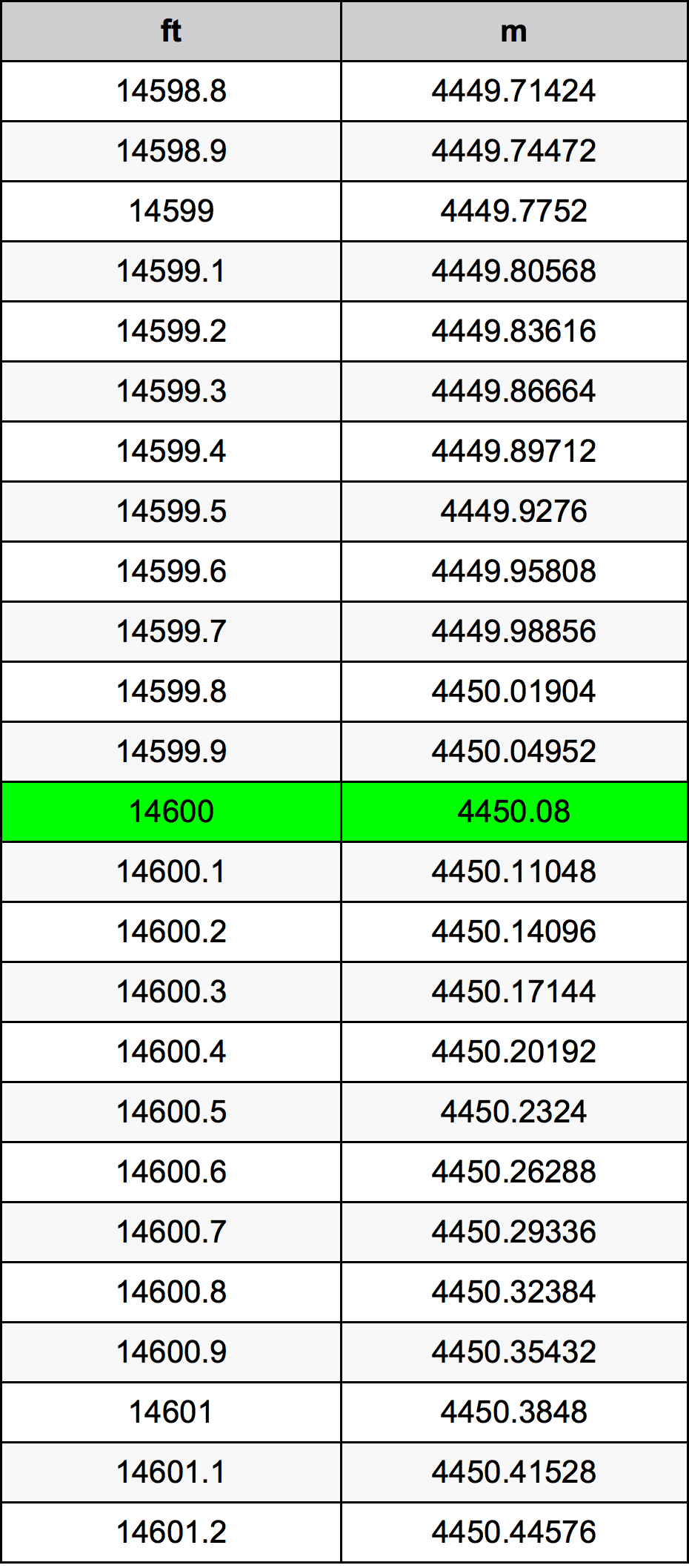 14600 Piedi konverżjoni tabella