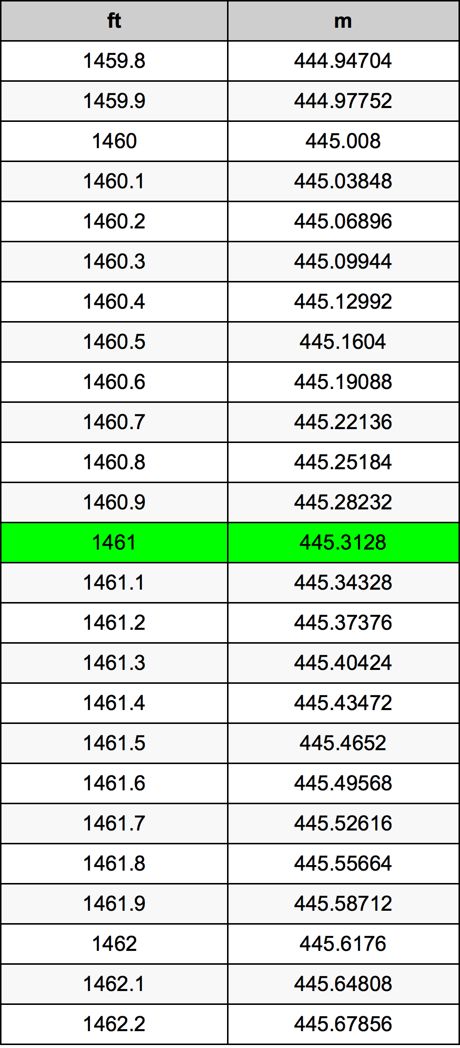 1461 Láb átszámítási táblázat
