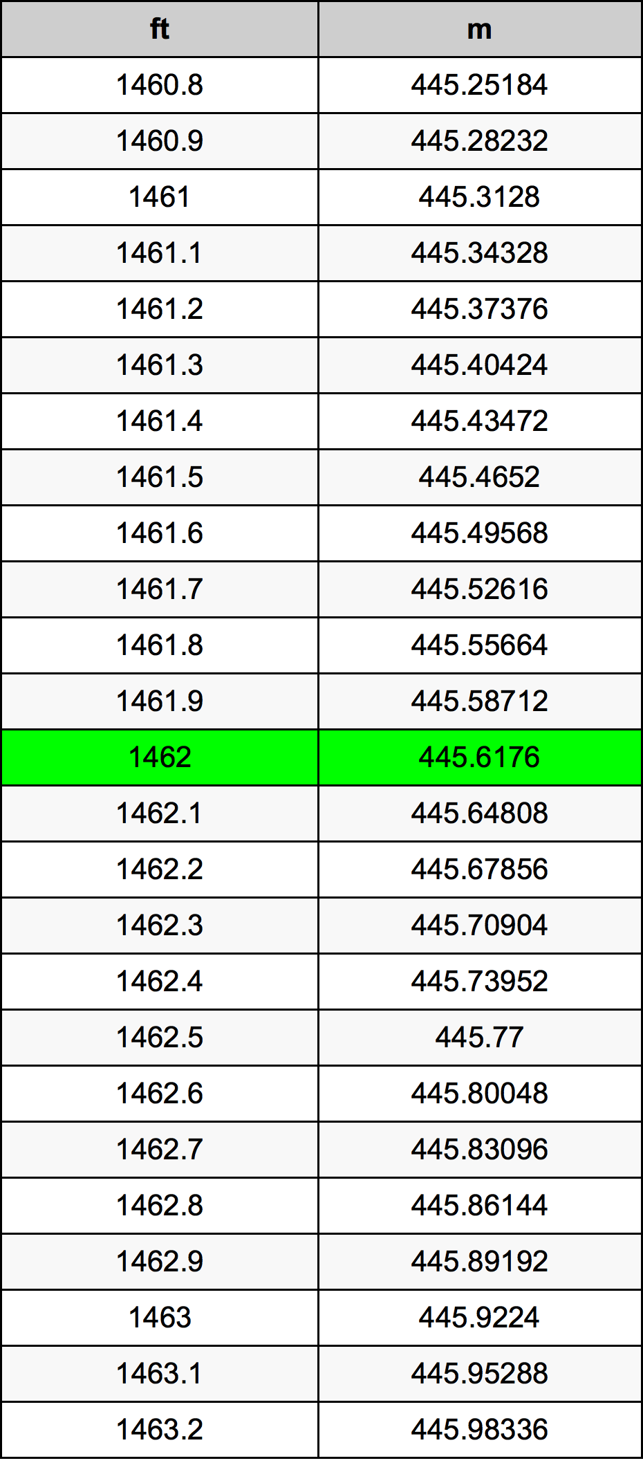 1462 Piedi konverżjoni tabella