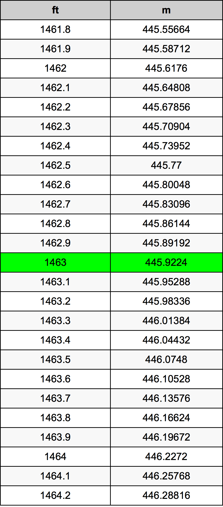 1463 Piedi konverżjoni tabella