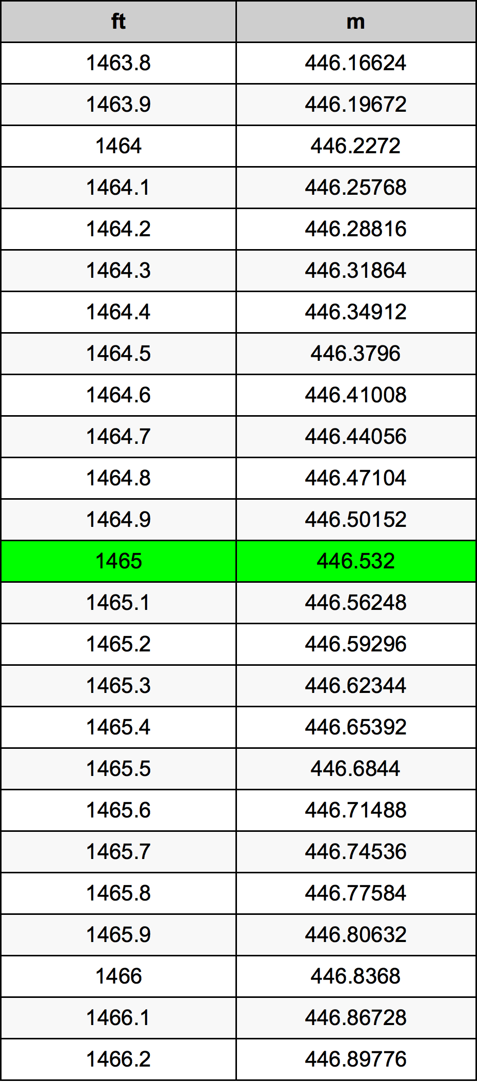 1465 Piedi konverżjoni tabella