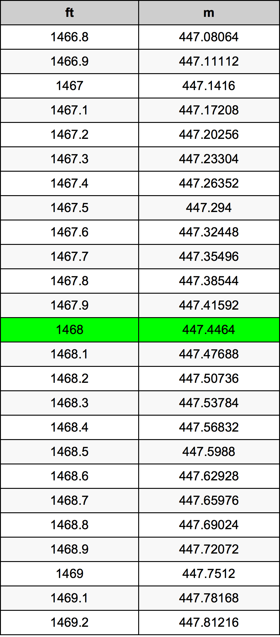 1468 Láb átszámítási táblázat