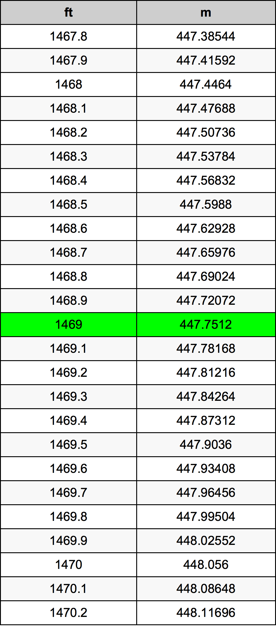 1469 Láb átszámítási táblázat