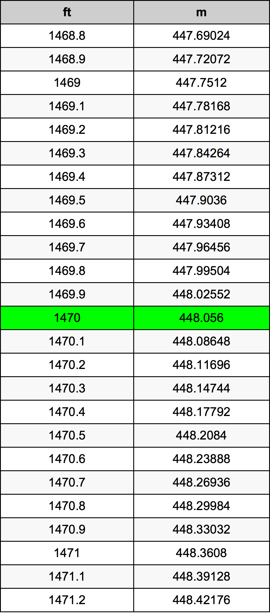 1470 Láb átszámítási táblázat