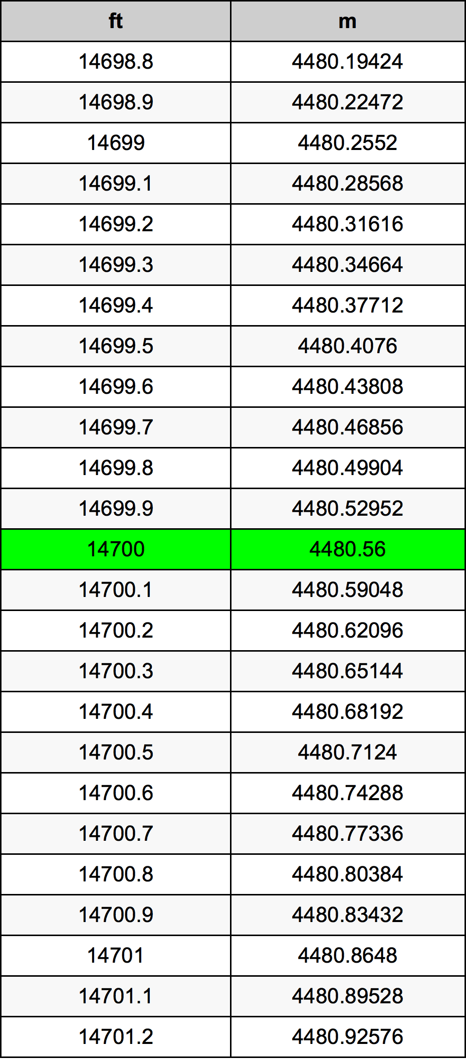 14700 Piedi konverżjoni tabella
