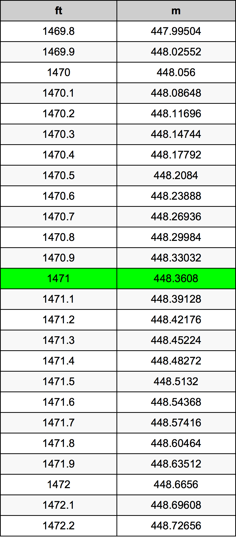1471 Láb átszámítási táblázat