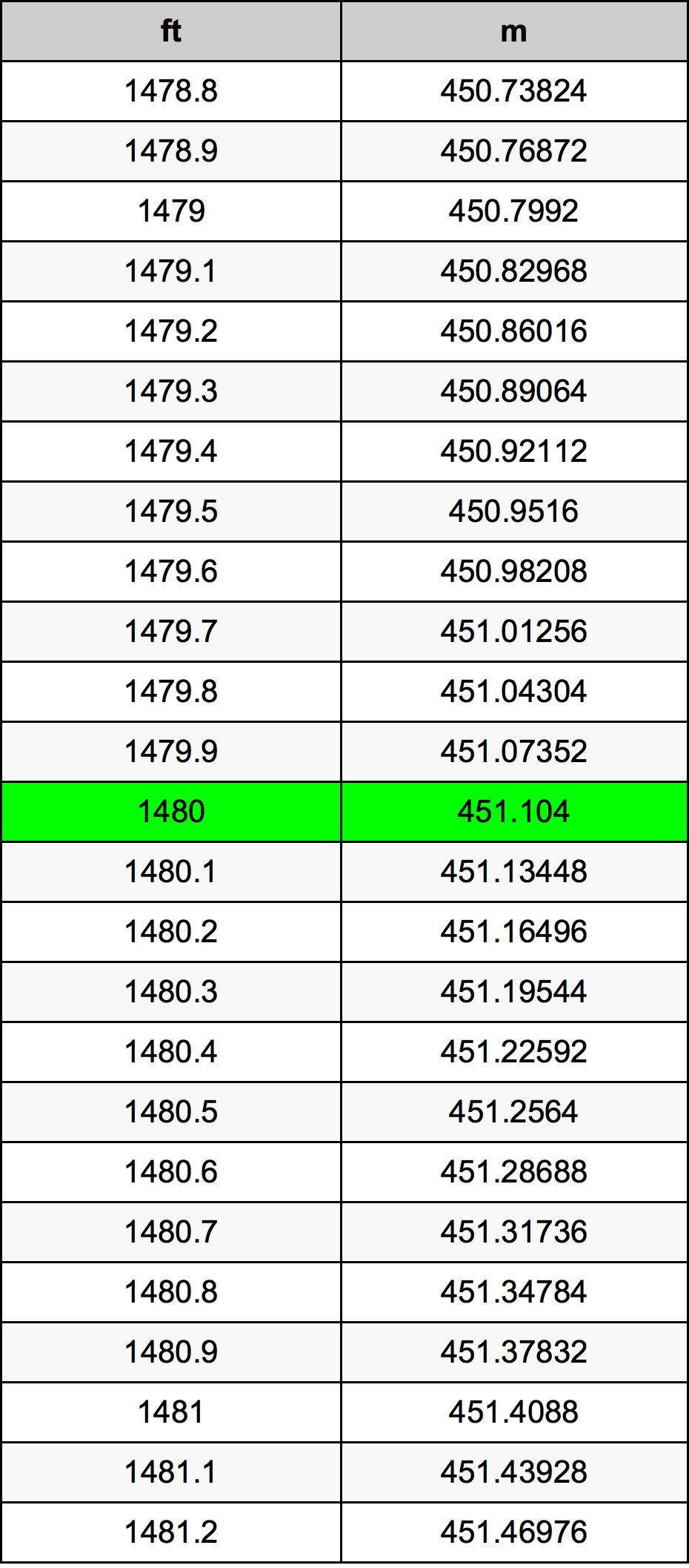 Tabela pretvorb 1480 čevelj