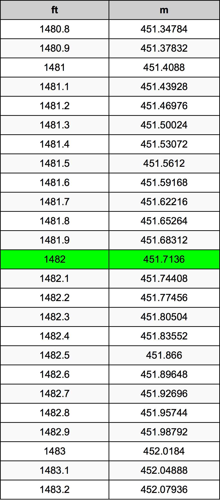 1482 Piedi konverżjoni tabella
