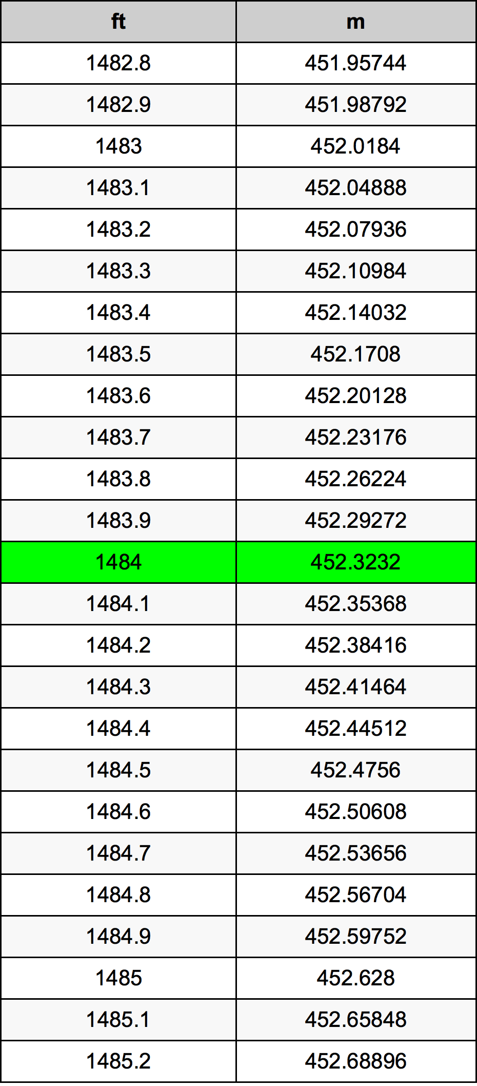 1484 Piedi konverżjoni tabella