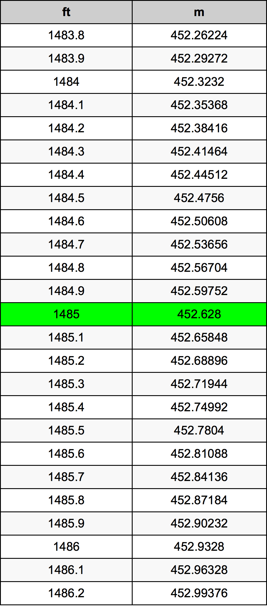 1485 Piedi konverżjoni tabella
