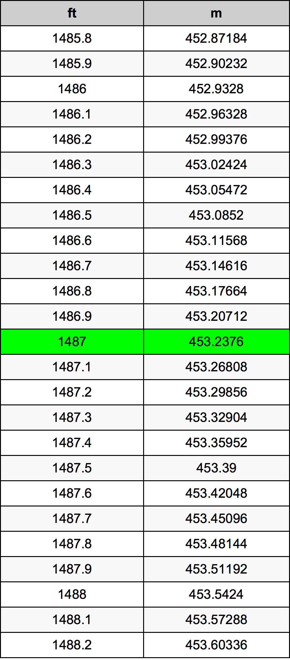 1487 Láb átszámítási táblázat