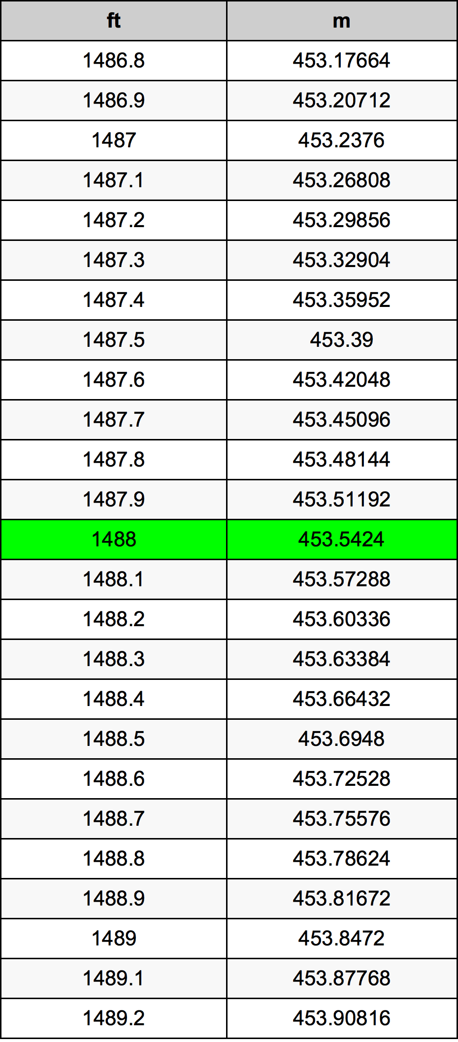 1488 Piedi konverżjoni tabella