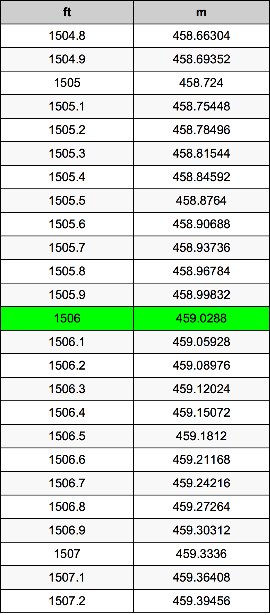 1506 Láb átszámítási táblázat