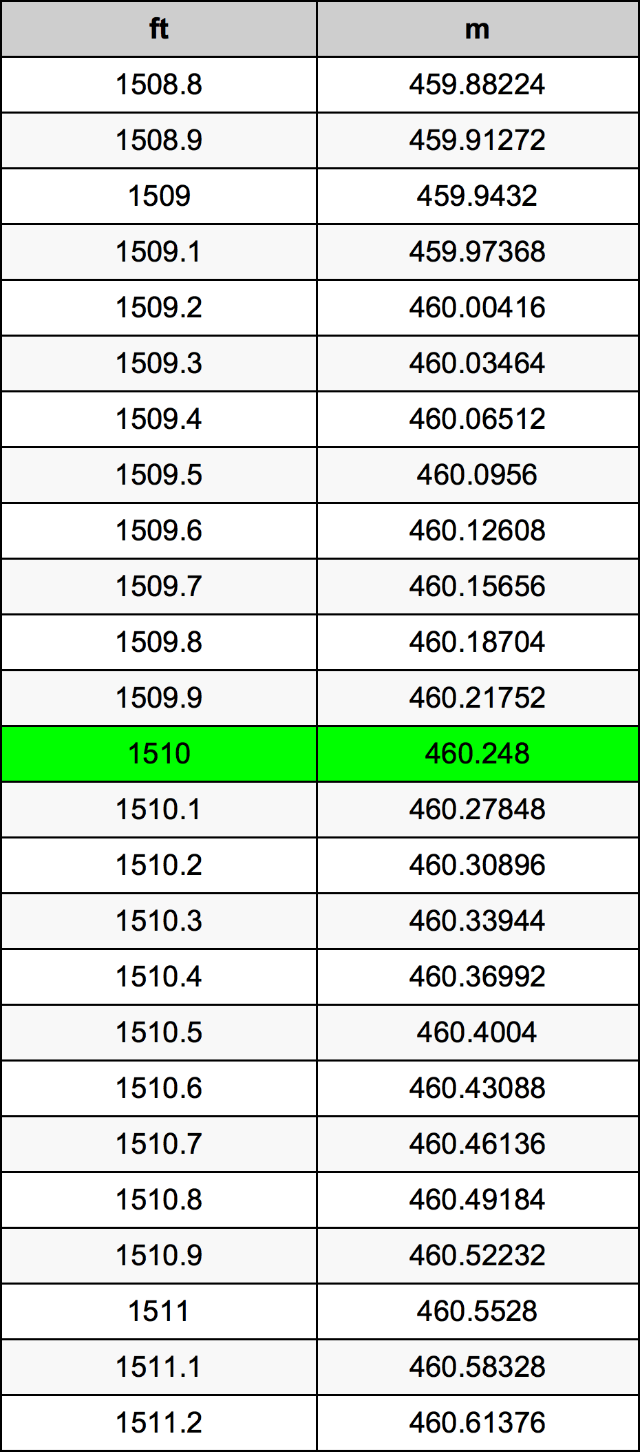 1510 Piedi konverżjoni tabella