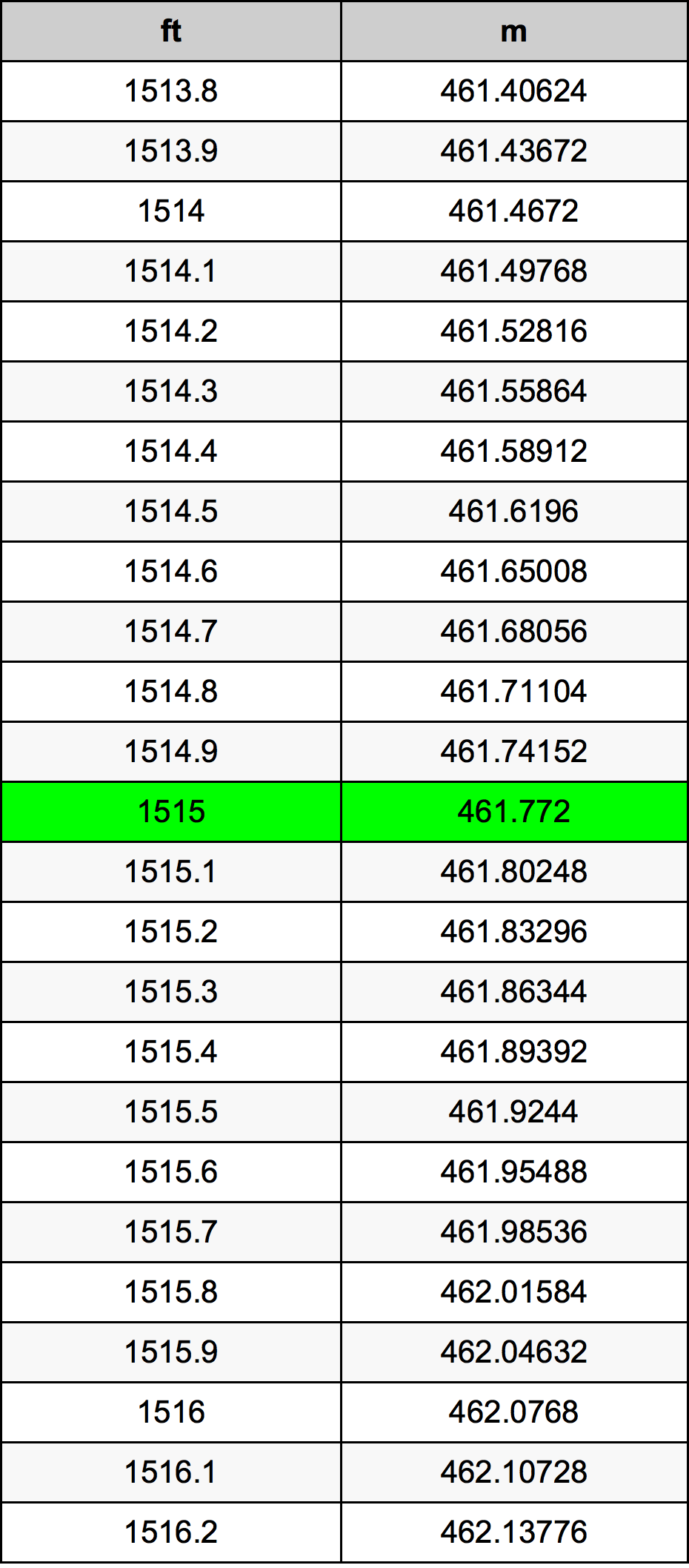 1515 Piedi konverżjoni tabella