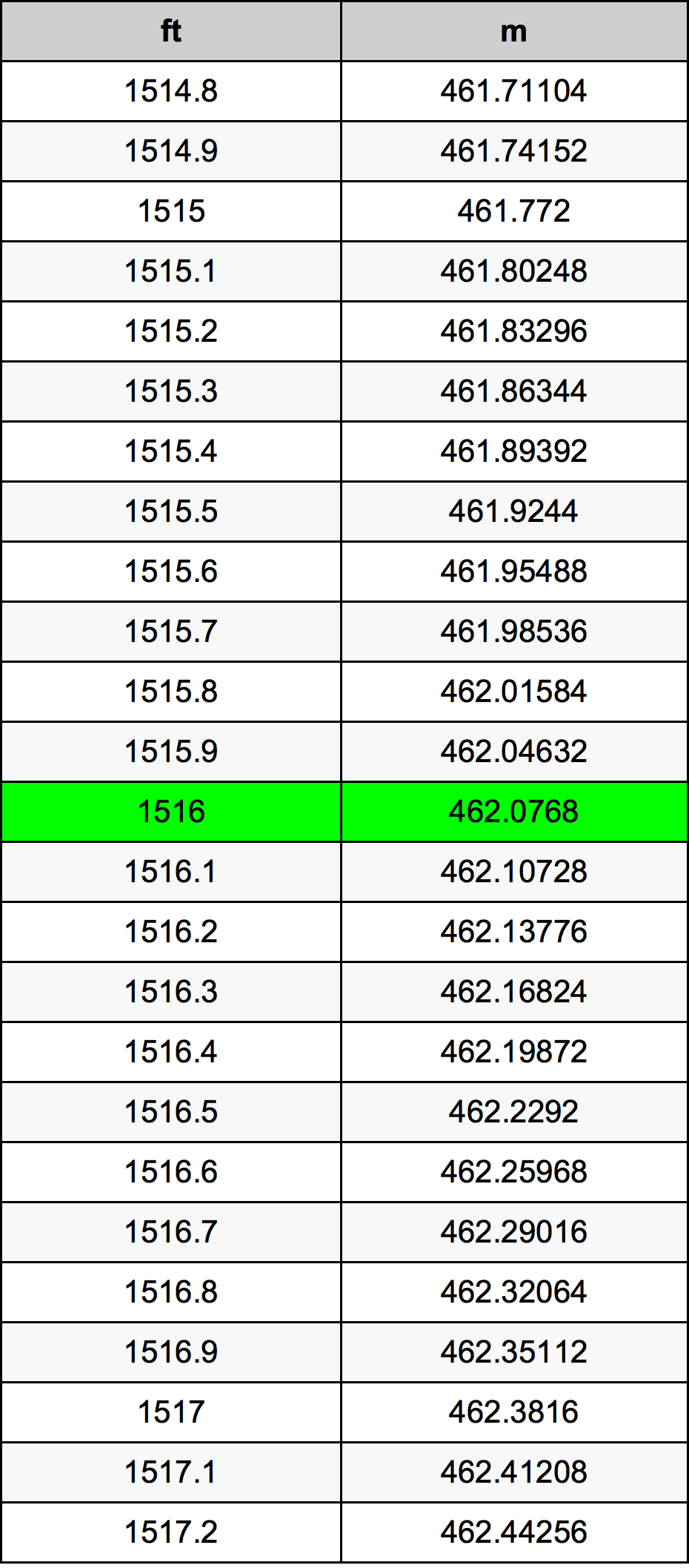 1516 Kaki konversi tabel