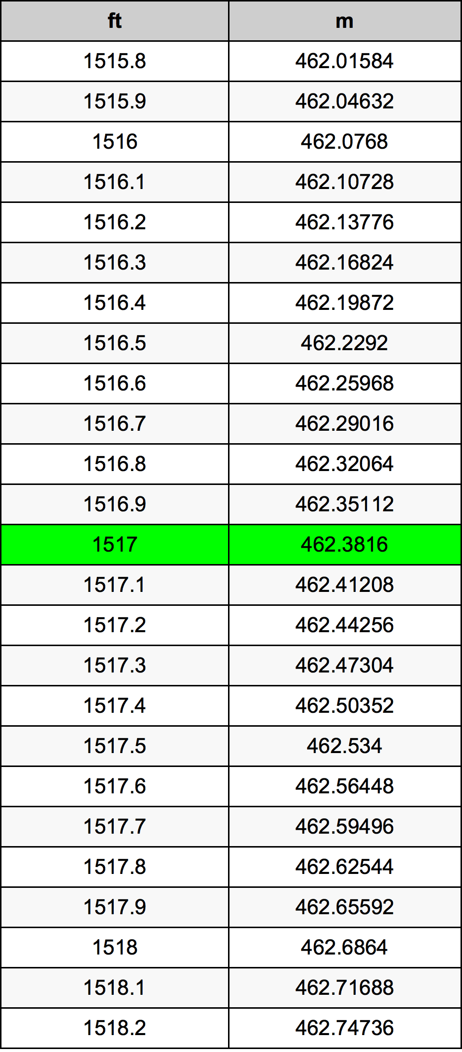 1517 крак Таблица за преобразуване