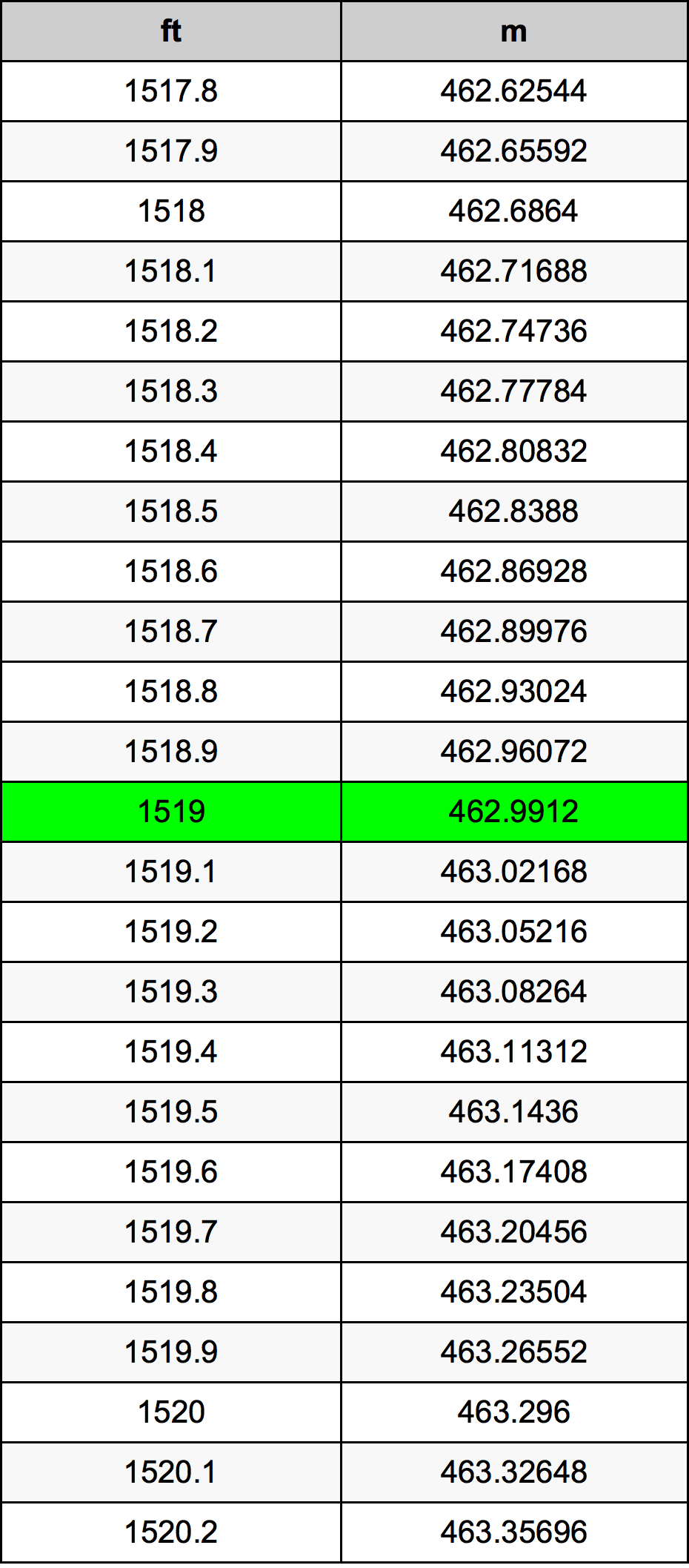 1519 нога Таблица преобразования