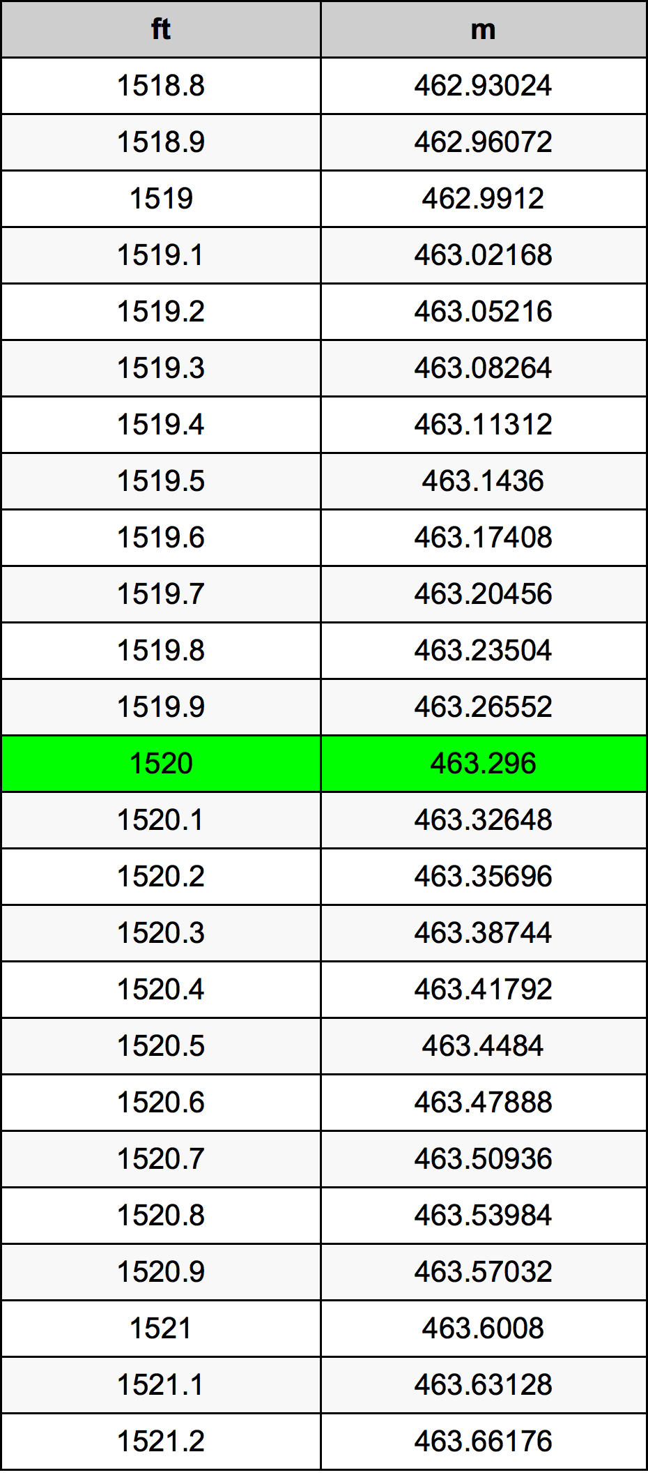 1520 Foot Conversion Table