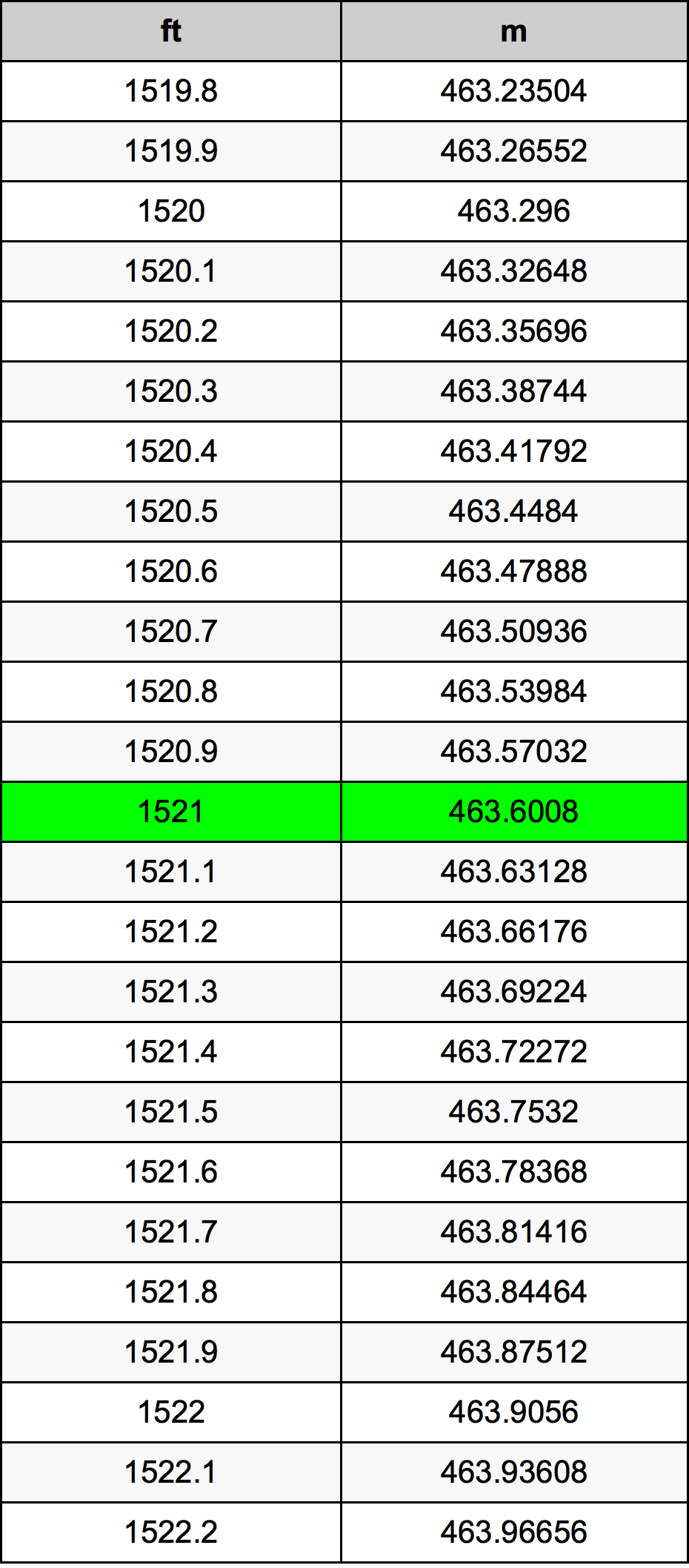 1521 Piedi konverżjoni tabella