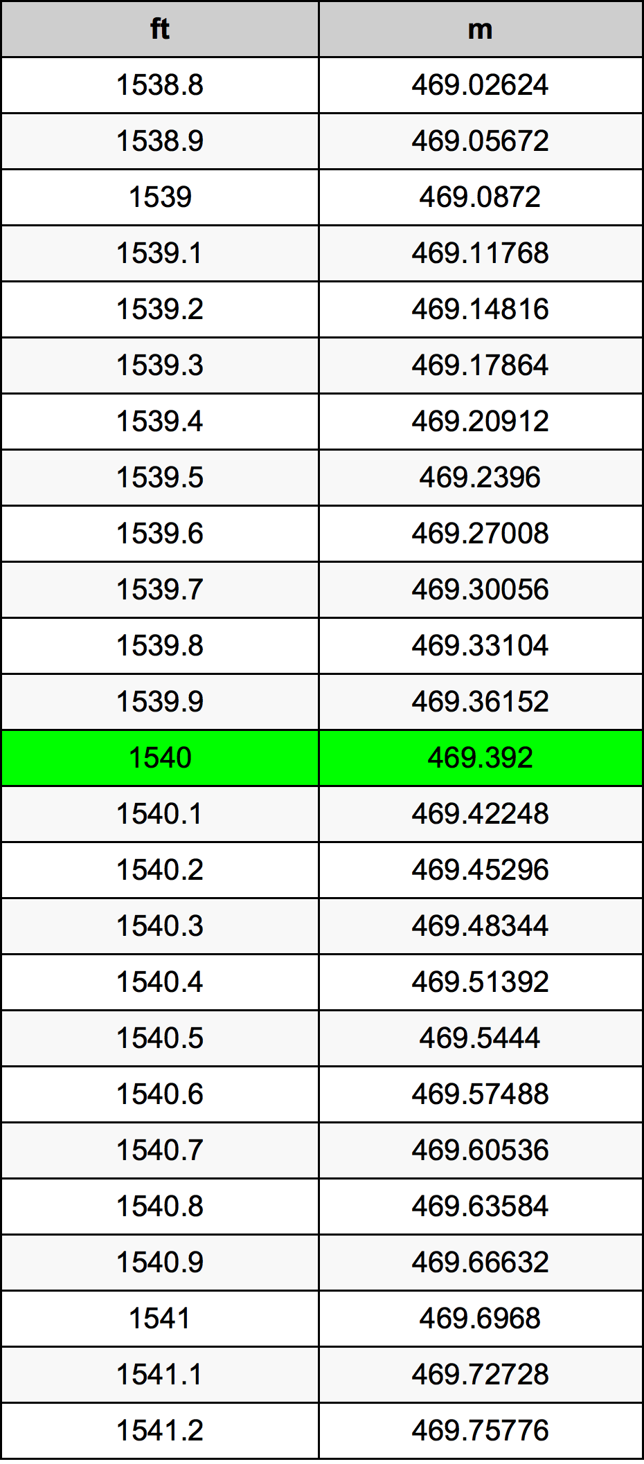 1540 Kaki konversi tabel