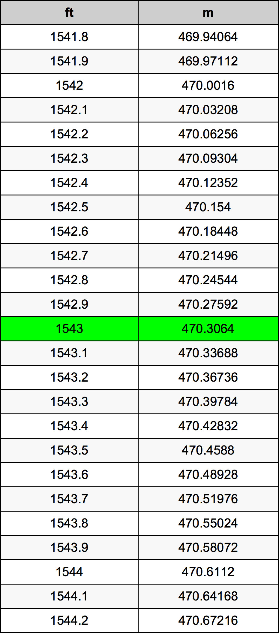 1543 Foot Conversion Table