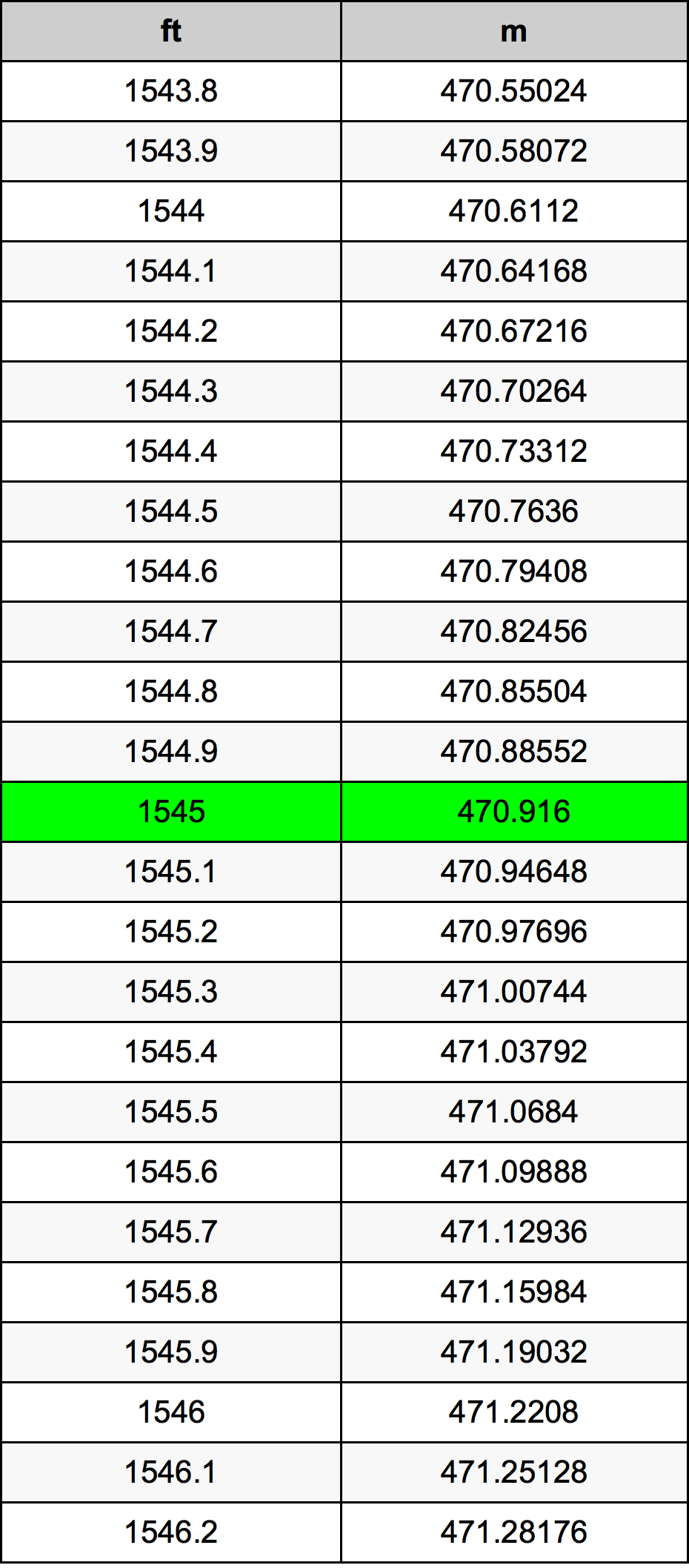 1545 Piedi konverżjoni tabella