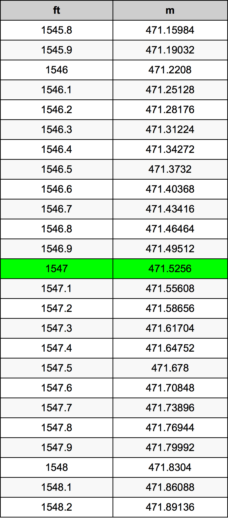 1547 Foot Conversion Table