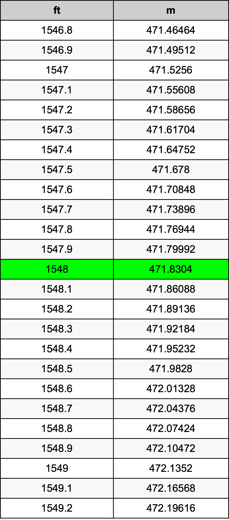 1548 Foot Conversion Table