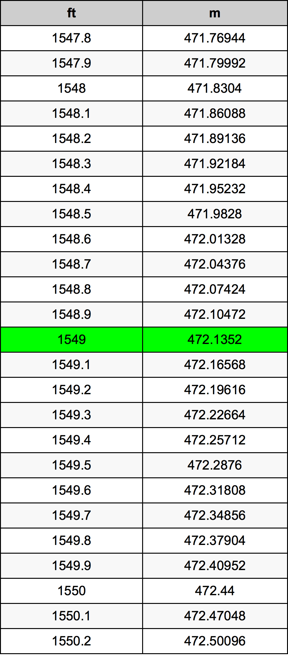 1549 Piede tabella di conversione