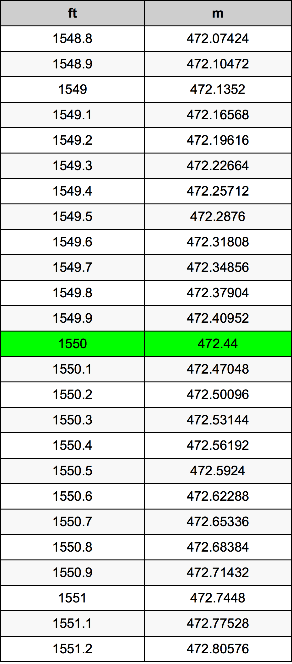 1550 Piede tabella di conversione