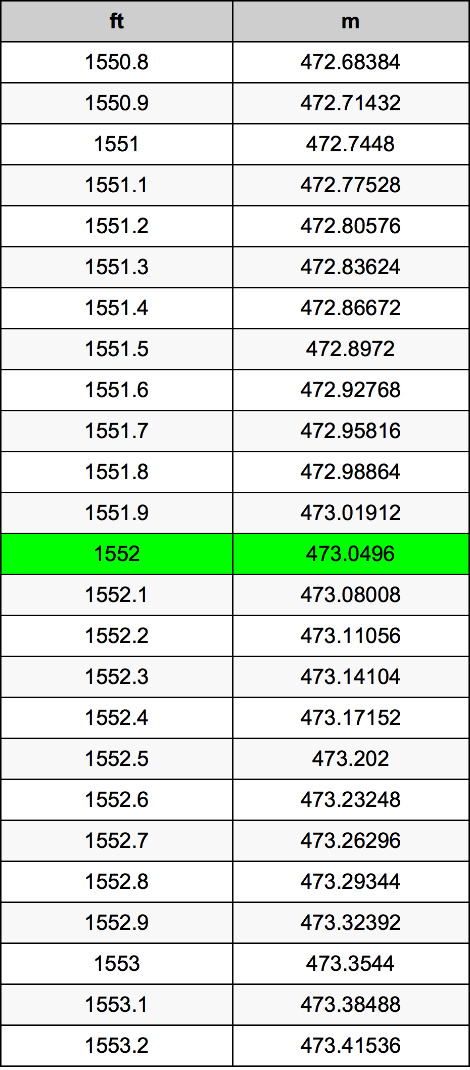 1552 Piedi konverżjoni tabella