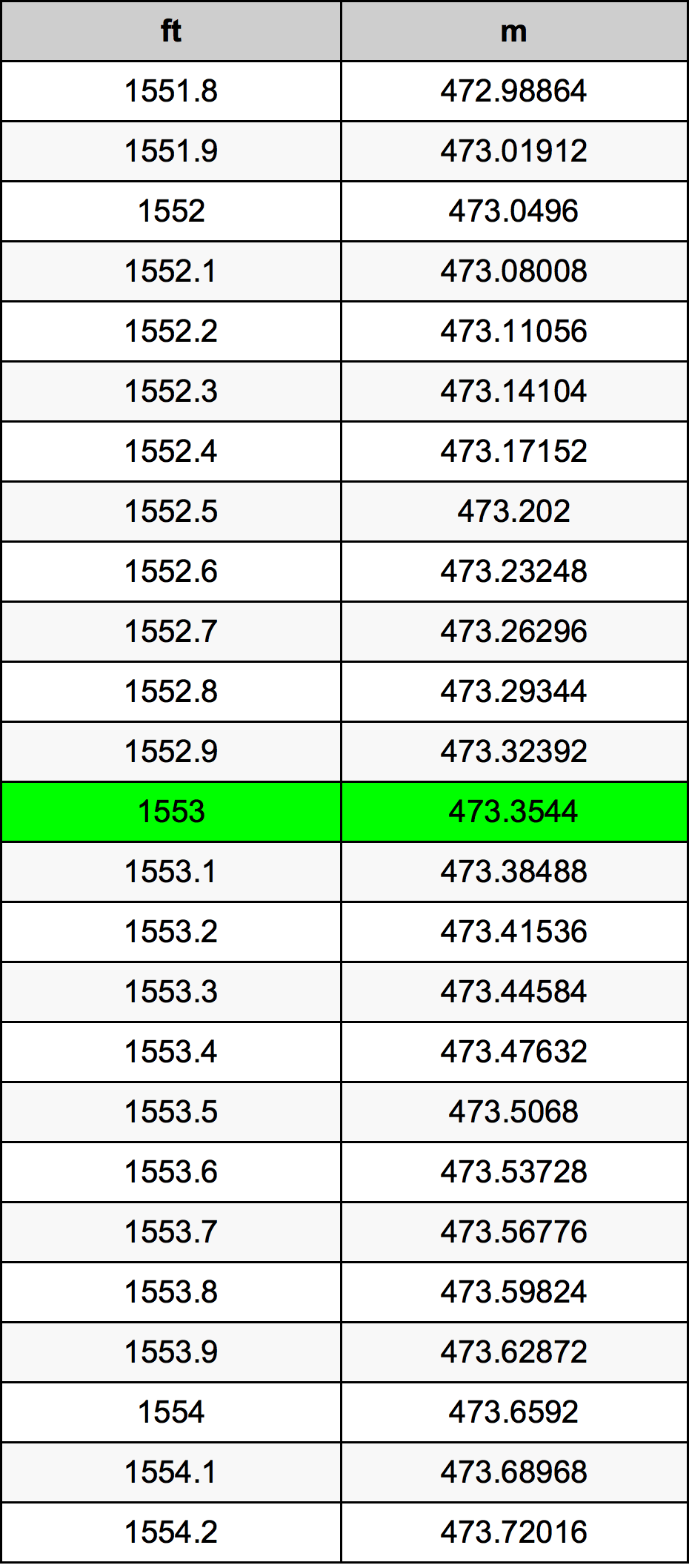 1553 Foot Conversion Table