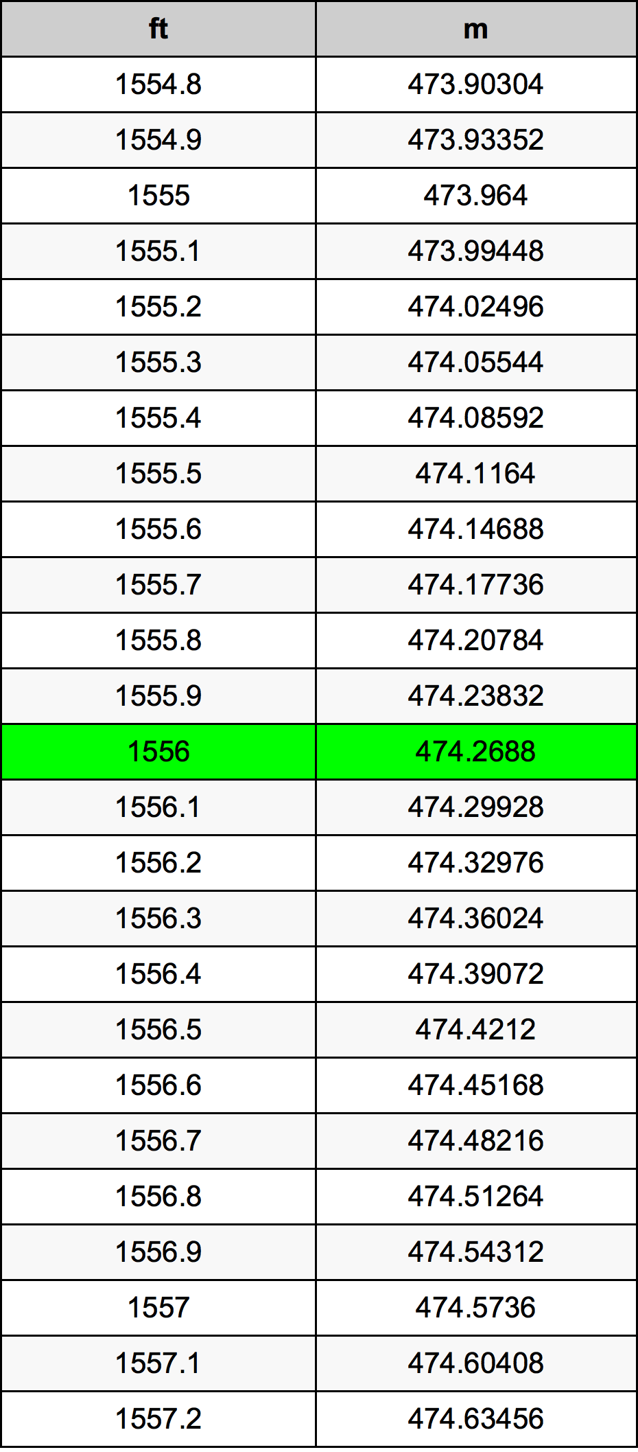 1556 Foot Conversion Table