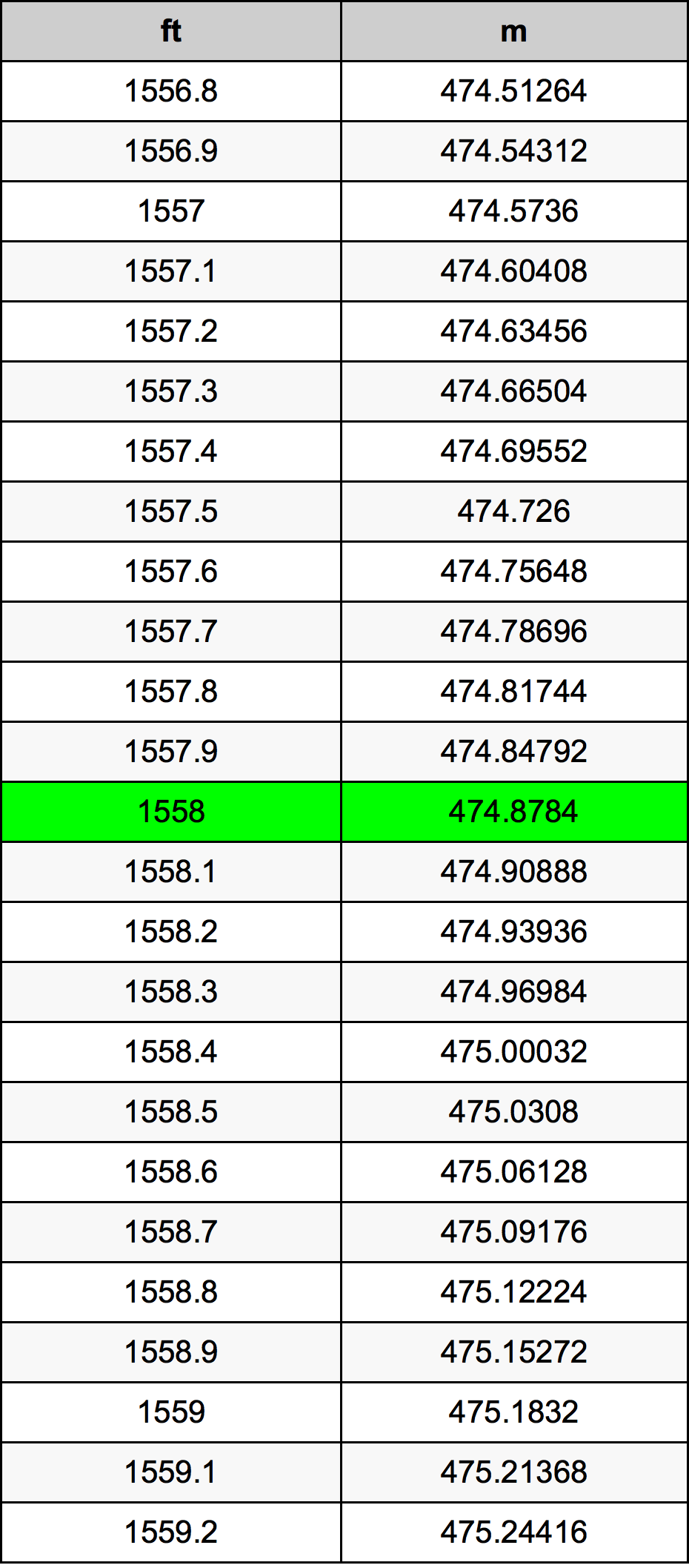 1558 Foot Conversion Table