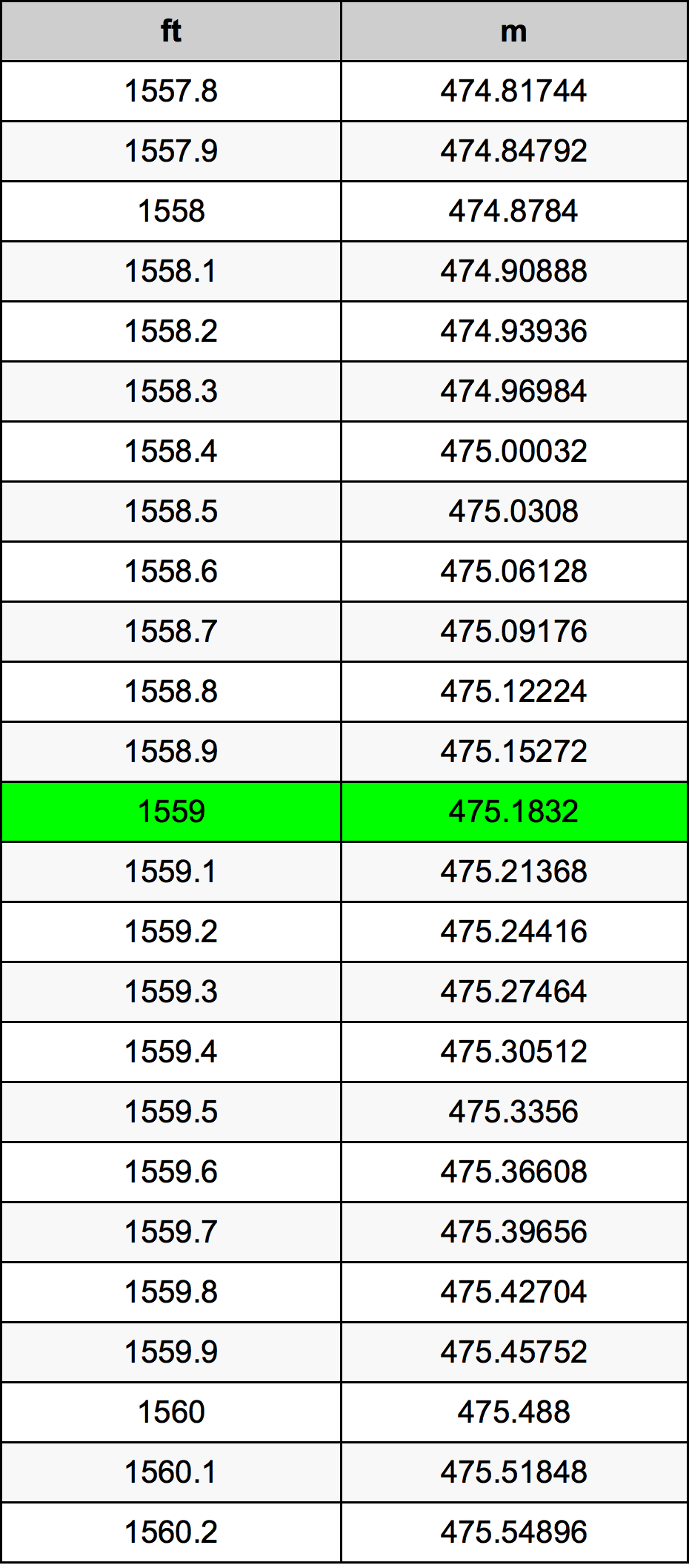 1559 Foot Conversion Table