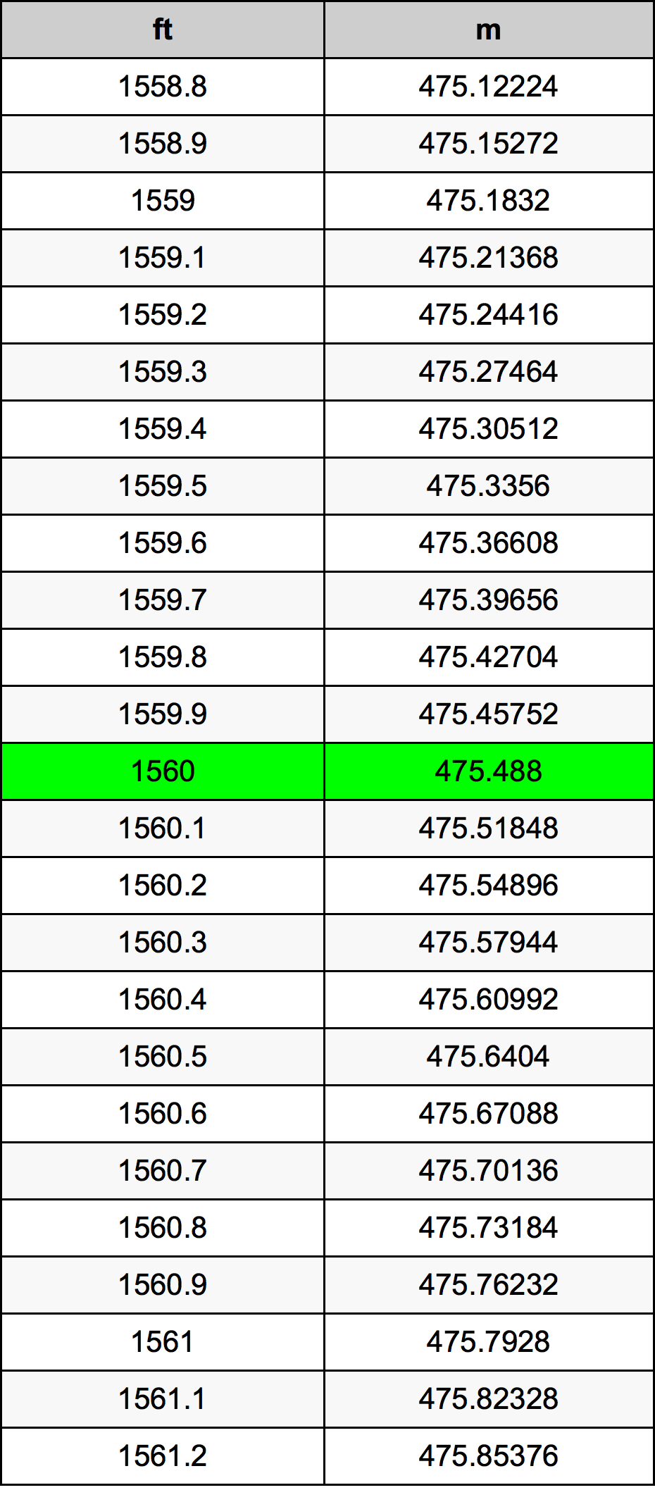 1560 Piedi konverżjoni tabella