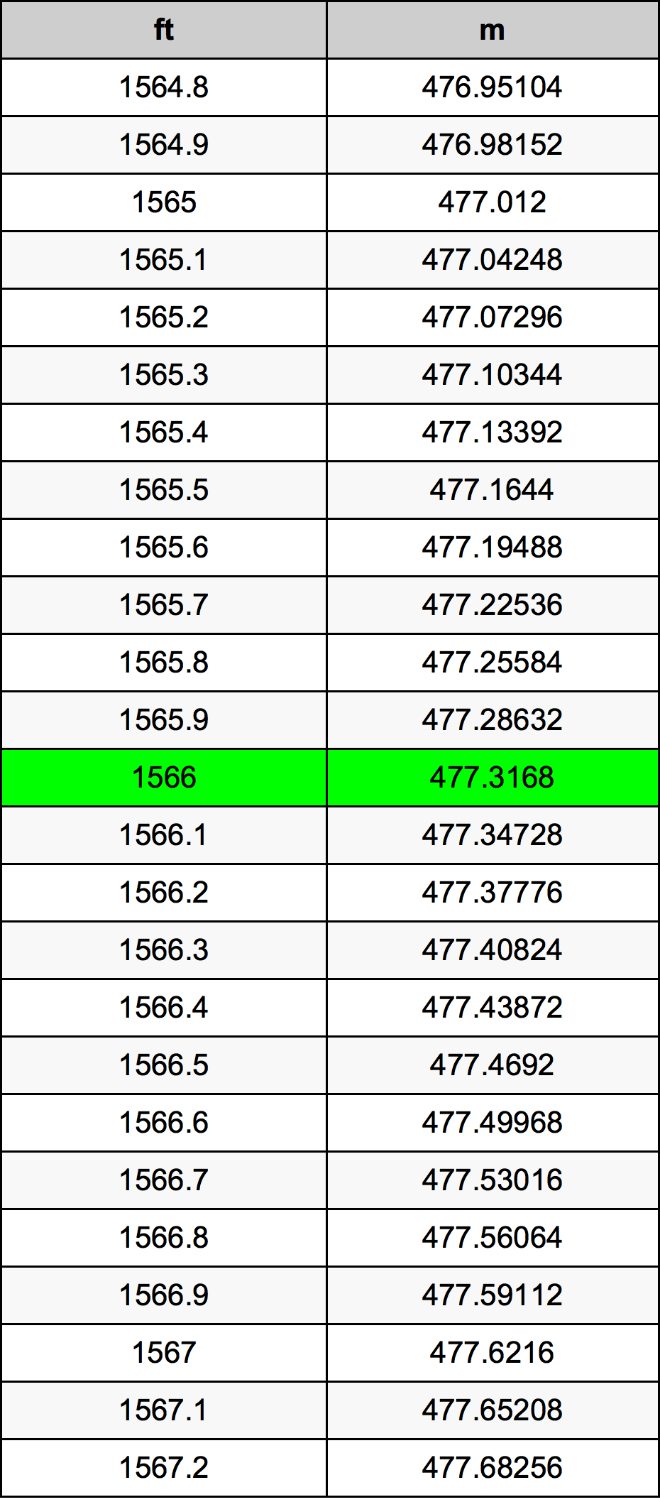 1566 Piede tabella di conversione
