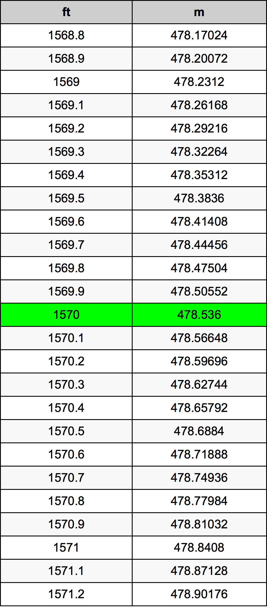 1570 Piedi konverżjoni tabella